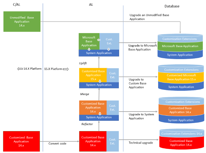Schema del percorso di migrazione tecnica da C/AL ad AL: technical upgrade, refactor, merge e uplift verso le estensioni