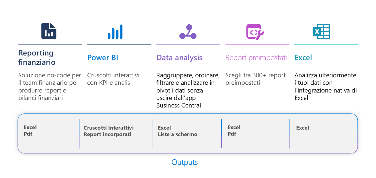 Analytics e reporting in Business Central: reporting finanziario no code, Power BI, data analysis, oltre 300 report preimpostati e integrazione nativa con Excel