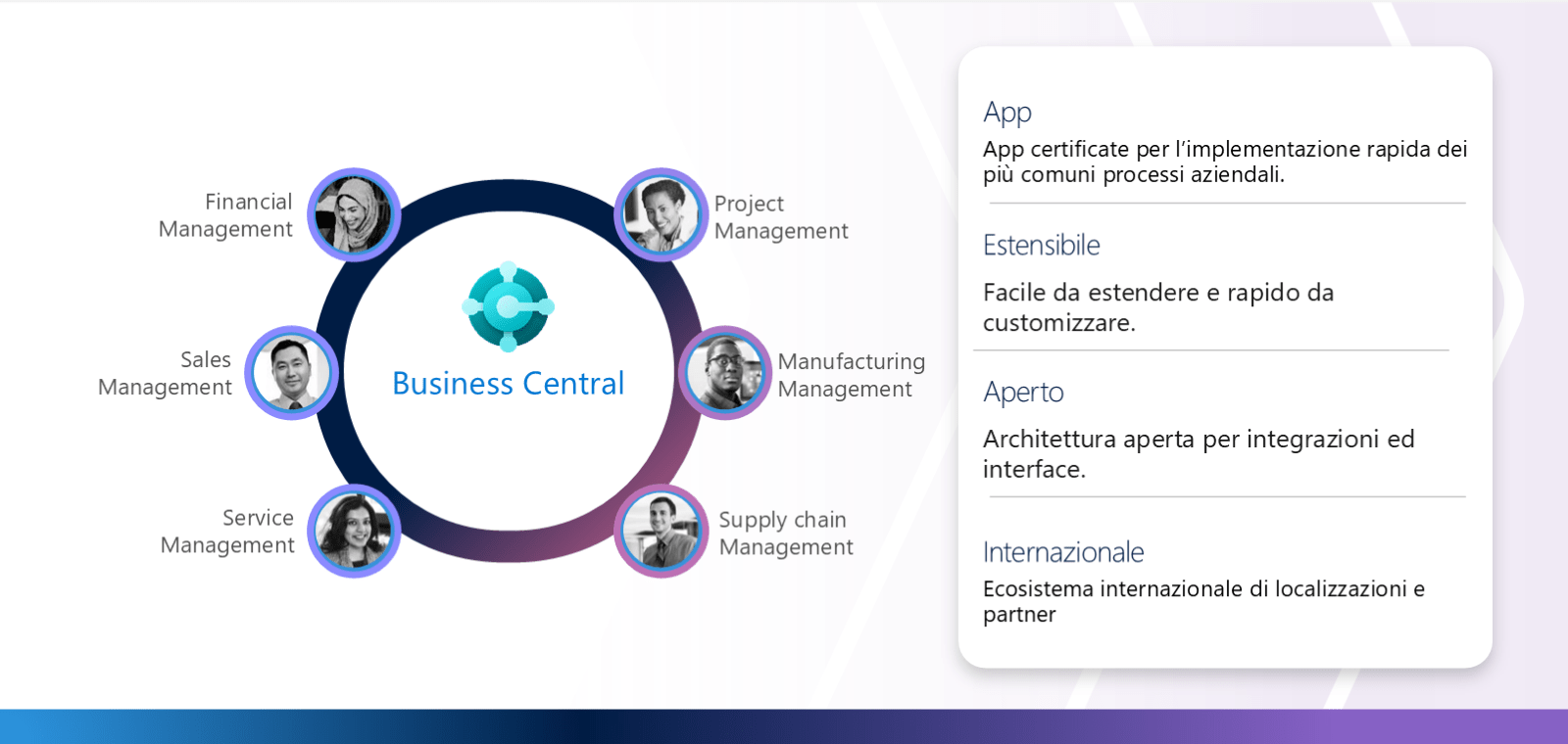 Le aree funzionali di Business Central: gestione finanziaria, vendite, assistenza, progetti, produzione e supply chain, con app certificate, estensibilità, architettura aperta ed ecosistema internazionale