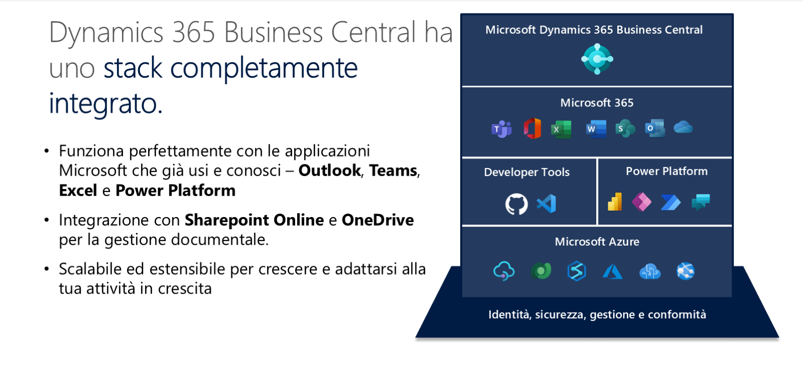 Lo stack integrato di Business Central: Microsoft 365, Developer Tools, Power Platform e Microsoft Azure con identità, sicurezza e conformità