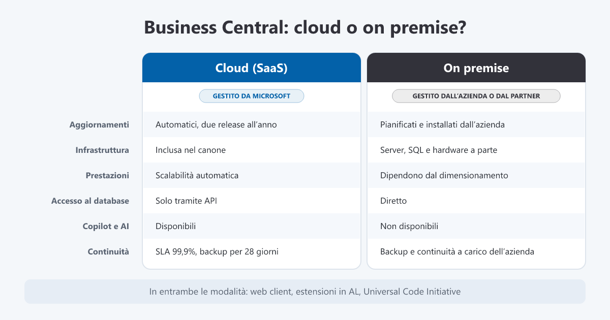 Confronto fra Business Central in cloud SaaS e on premise su aggiornamenti, infrastruttura, prestazioni, accesso al database, Copilot e continuità del servizio