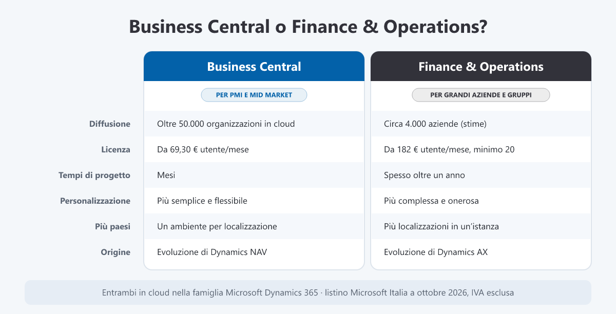 Confronto fra Business Central e Finance and Operations su diffusione, prezzo di licenza, tempi di progetto, personalizzazione, gestione di più paesi e origine del prodotto