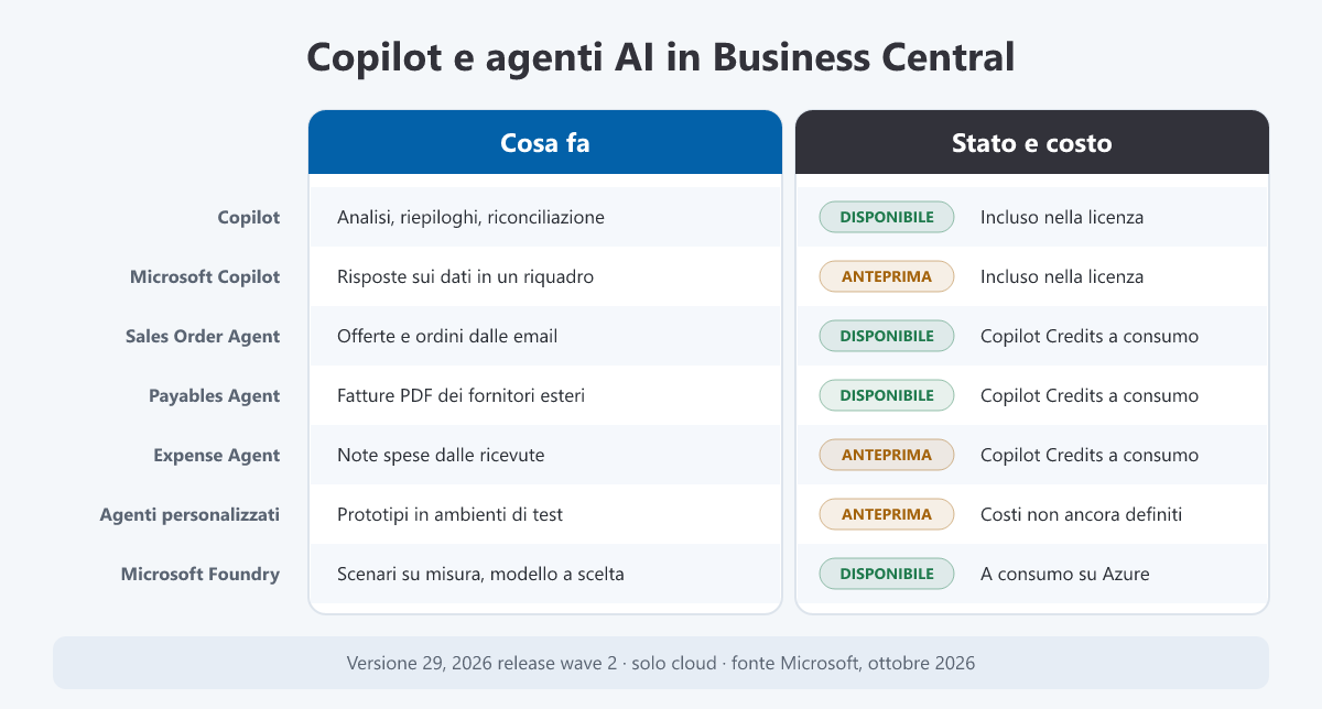 Copilot e agenti AI in Business Central versione 29: cosa fa ogni funzionalità, se è disponibile o in anteprima e come si paga, compresi gli scenari su misura con Microsoft Foundry